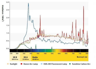 Extended UV Filters Graph walk in xenon temp test chamber